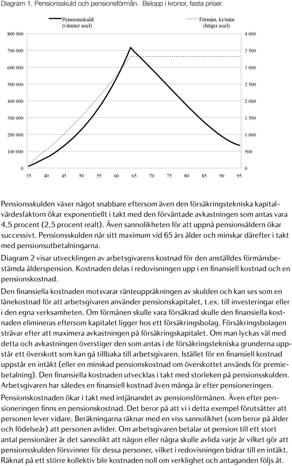 försäkringstekniska kapitalvärdesfaktorn ökar exponentiellt i takt med den förväntade avkastningen som antas vara 4,5 procent (2,5 procent realt).