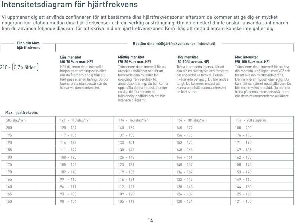 Kom ihåg att detta diagram kanske inte gäller dig. Finn din Max. hjärtfrekvens Bestäm dina målhjärtfrekvenszoner (intensitet) 210 - (0,7 x ålder ) Låg intensitet (60-70 % av max.