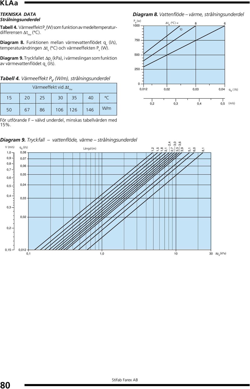 Diagram 8. Vattenflöde värme, strålningsunderdel P v (w) t 8 6 00 v ( C) = 7 0 2 Tabell 4.