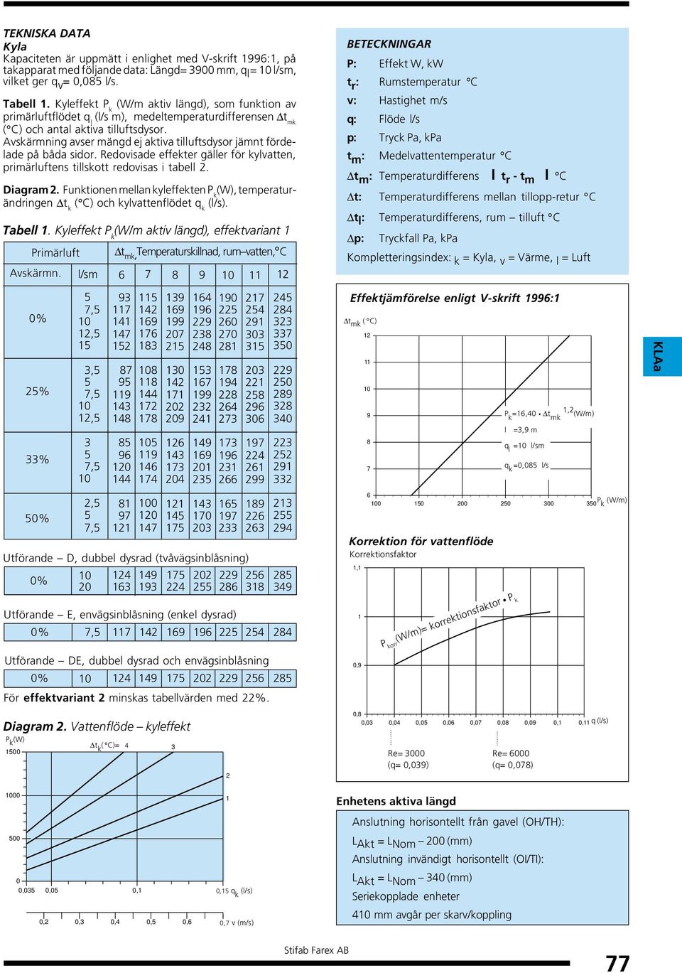 Avskärmning avser mängd ej aktiva tilluftsdysor jämnt fördelade på båda sidor. Redovisade effekter gäller för kylvatten, primärluftens tillskott redovisas i tabell 2. Diagram 2.