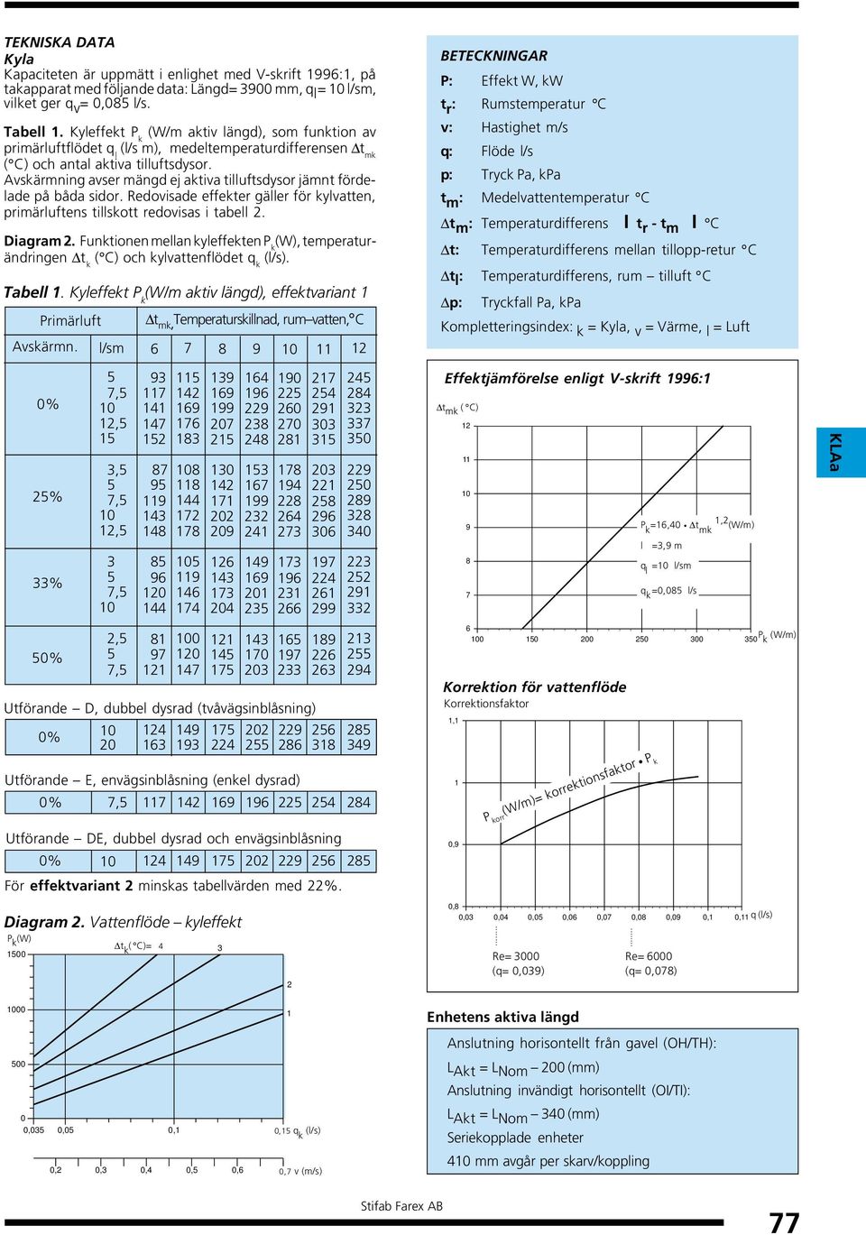 Avskärmning avser mängd ej aktiva tilluftsdysor jämnt fördelade på båda sidor. Redovisade effekter gäller för kylvatten, primärluftens tillskott redovisas i tabell 2. Diagram 2.