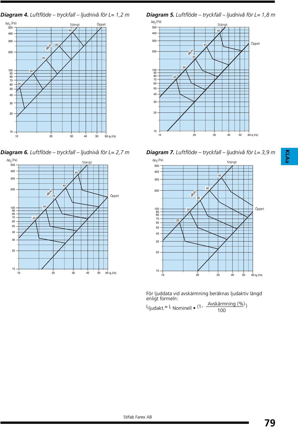 q (l/s) Diagram 6. Luftflöde tryckfall ljudnivå för L= 2,7 m p t (Pa) Stängt 0 0 45 0 Diagram 7.