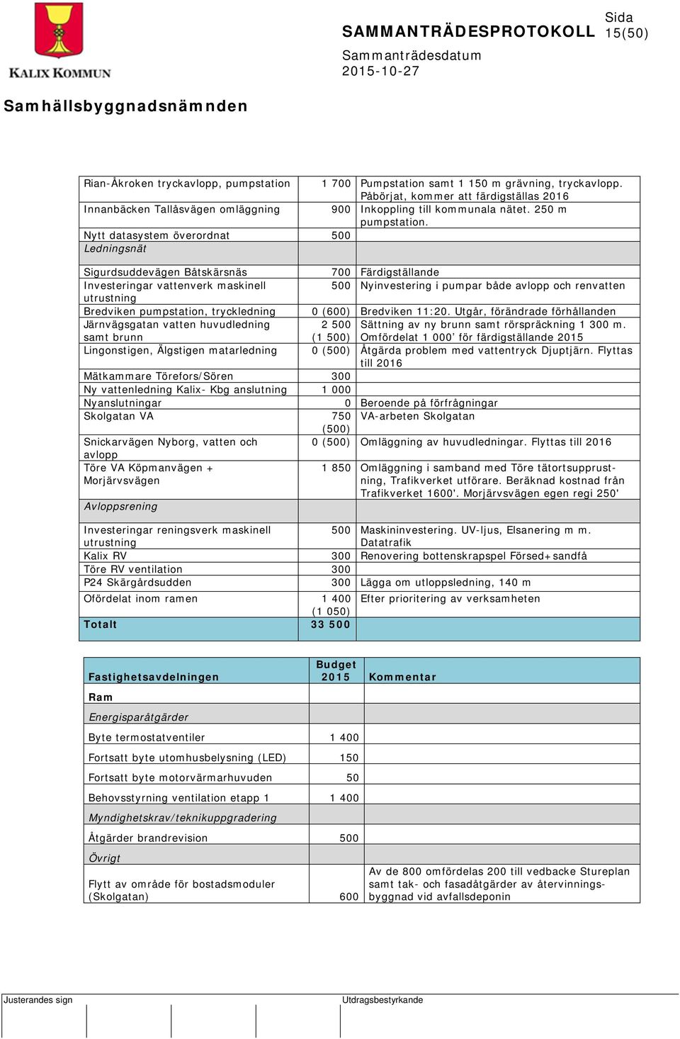 Nytt datasystem överordnat 500 Ledningsnät Sigurdsuddevägen Båtskärsnäs 700 Färdigställande Investeringar vattenverk maskinell 500 Nyinvestering i pumpar både avlopp och renvatten utrustning