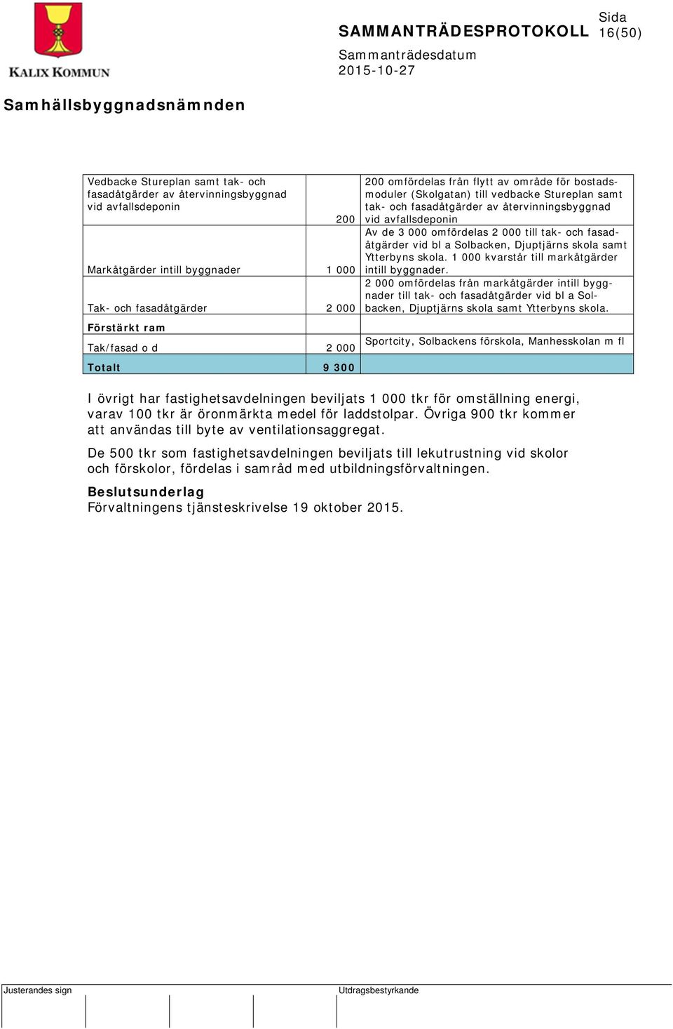 000 till tak- och fasadåtgärder vid bl a Solbacken, Djuptjärns skola samt Ytterbyns skola. 1 000 kvarstår till markåtgärder intill byggnader.