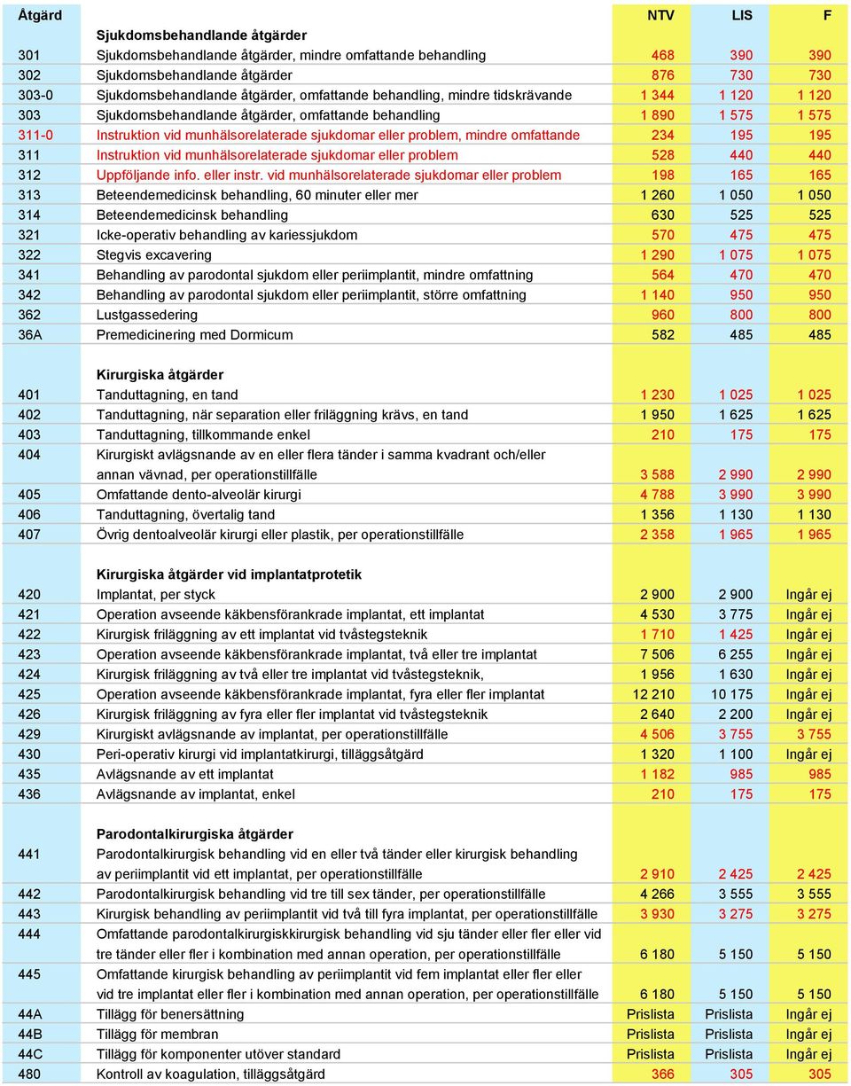 omfattande 234 195 195 311 Instruktion vid munhälsorelaterade sjukdomar eller problem 528 440 440 312 Uppföljande info. eller instr.