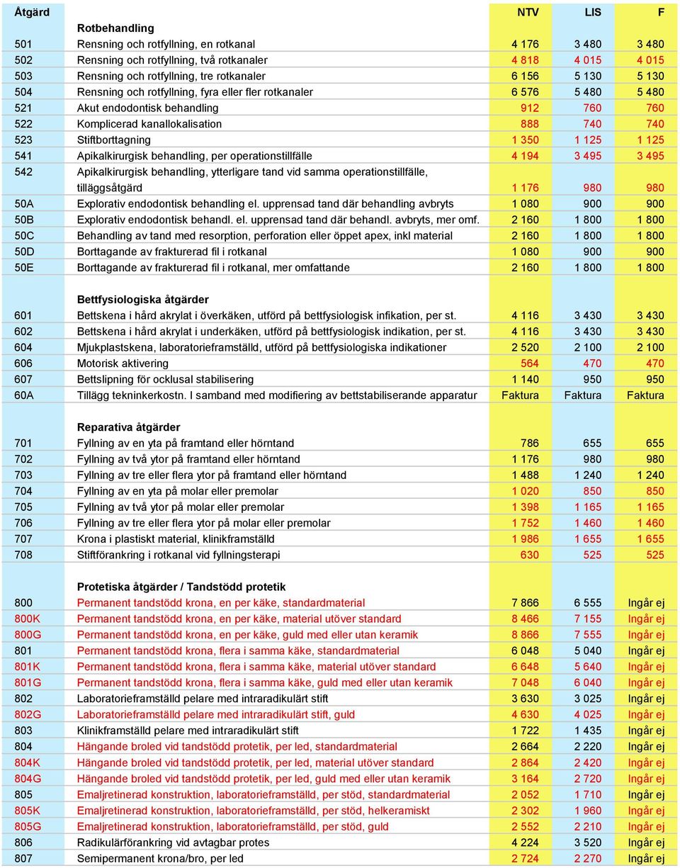 125 541 Apikalkirurgisk behandling, per operationstillfälle 4 194 3 495 3 495 542 Apikalkirurgisk behandling, ytterligare tand vid samma operationstillfälle, tilläggsåtgärd 1 176 980 980 50A