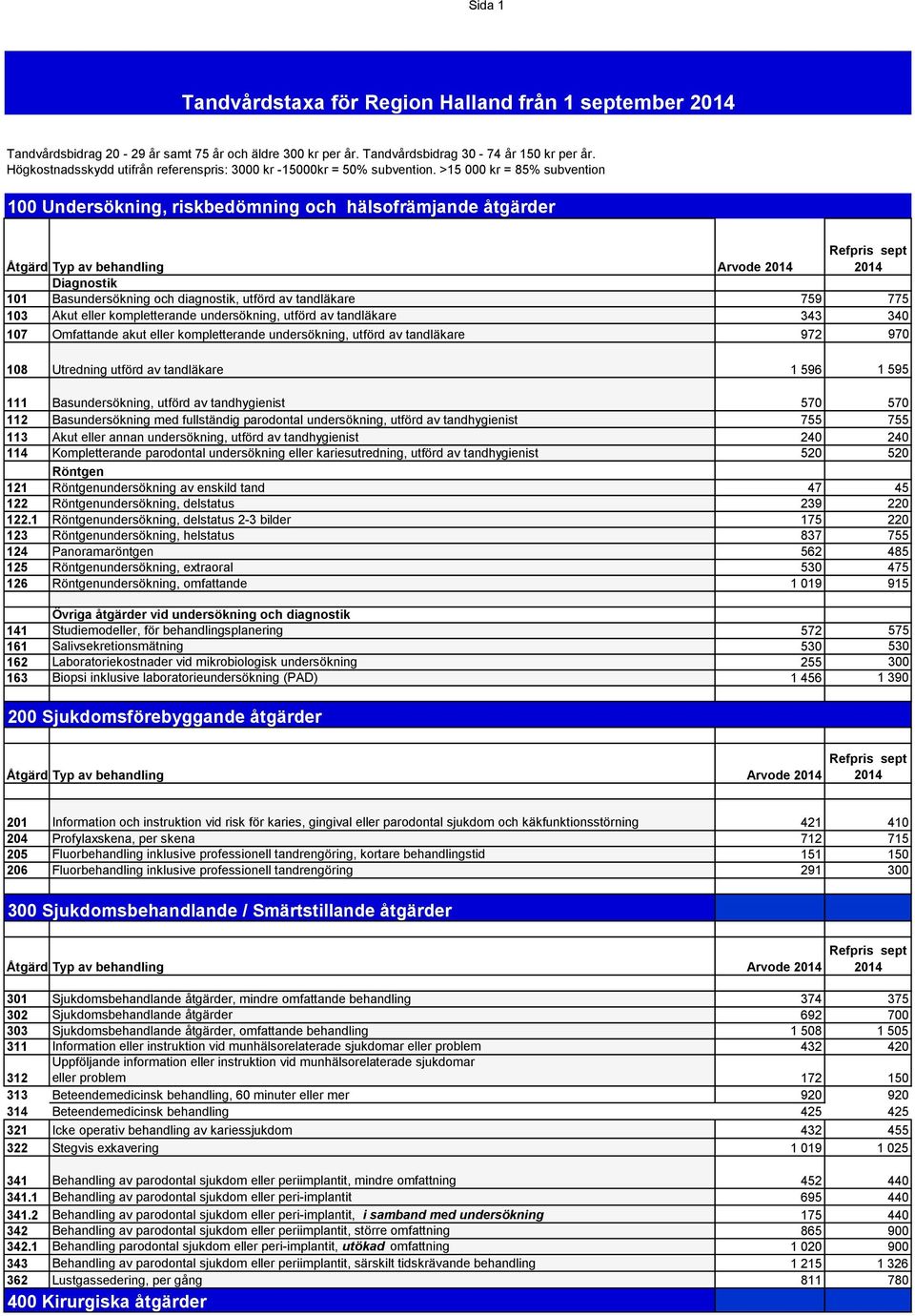 >15 000 kr = 85% subvention 100 Undersökning, riskbedömning och hälsofrämjande åtgärder Diagnostik 101 Basundersökning och diagnostik, utförd av tandläkare 759 775 103 Akut eller kompletterande