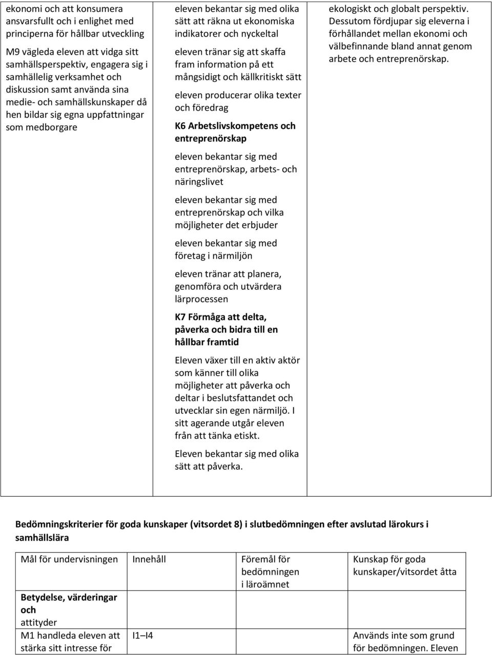 information på ett mångsidigt och källkritiskt sätt eleven producerar olika texter och föredrag K6 Arbetslivskompetens och entreprenörskap entreprenörskap, arbets- och näringslivet entreprenörskap