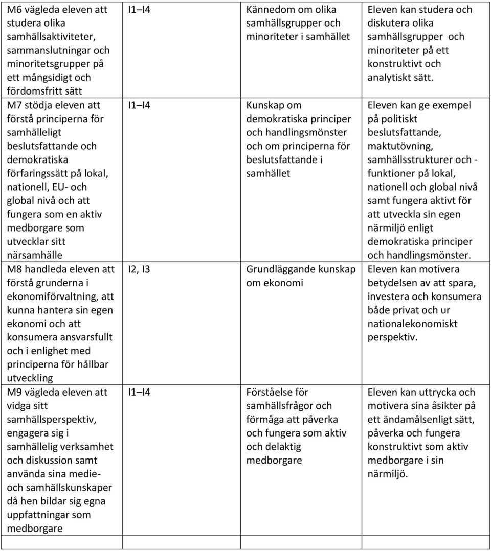 i ekonomiförvaltning, att kunna hantera sin egen ekonomi och att konsumera ansvarsfullt och i enlighet med principerna för hållbar utveckling M9 vägleda eleven att vidga sitt samhällsperspektiv,