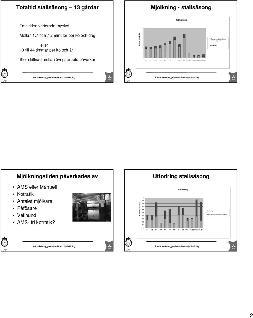 Lantbrukets byggnadsteknik och djurhållning Mjölkningstiden påverkades av Utfodring stallsäsong AMS eller Manuell Kotrafik