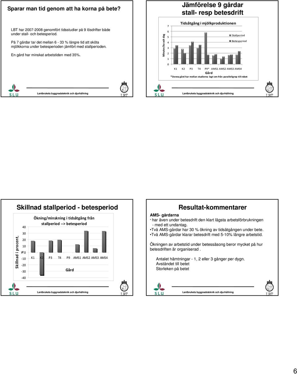 Minuter/ko och dag 7 6 5 4 3 2 1 0 Jämförelse 9 gårdar stall- resp betesdrift Tidsåtgång i mjölkproduktionen Stallperiod Betesperiod K1 K2 P3 T4 P9* AMS1 AMS2 AMS3 AMS4 Gård *Denna gård har mellan