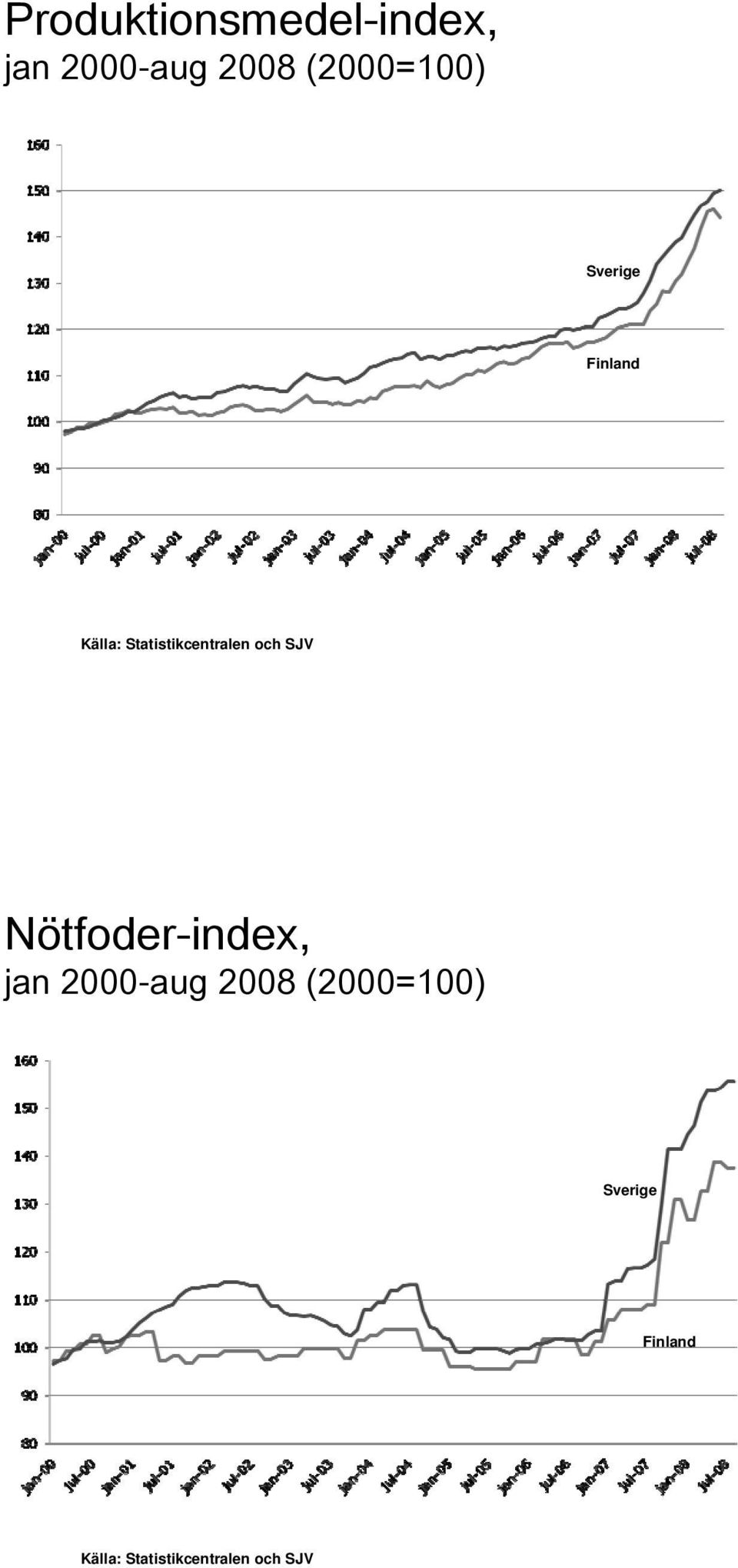 Statistikcentralen och SJV Nötfoder-index, jan