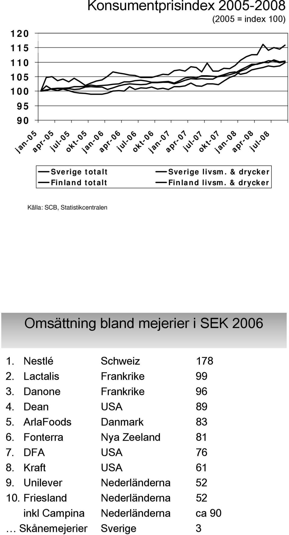 & drycker Källa: SCB, Statistikcentralen Omsättning bland mejerier i SEK 2006 1. Nestlé Schweiz 178 2. Lactalis Frankrike 99 3. Danone Frankrike 96 4.