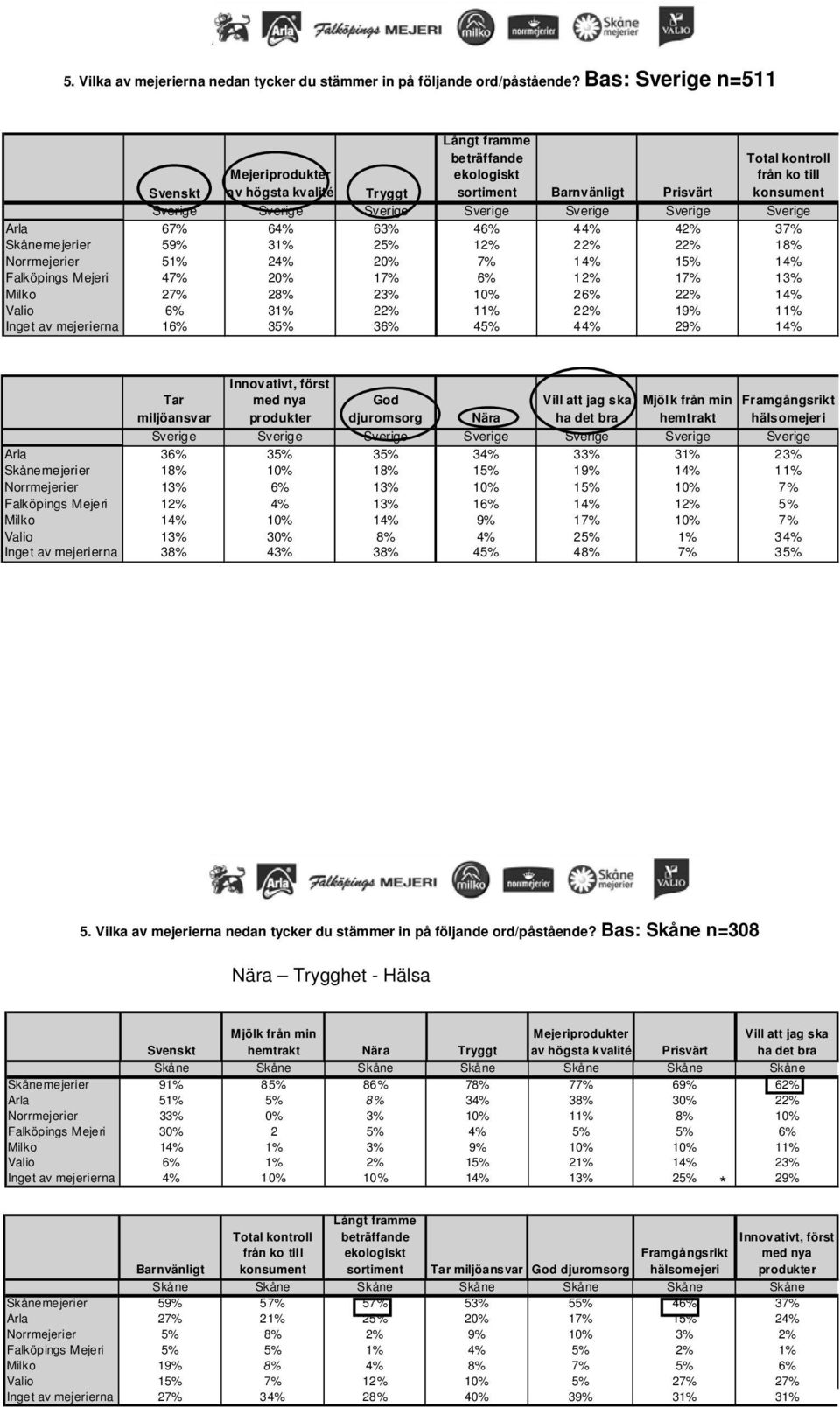 Sverige Sverige Sverige Sverige Arla 67% 64% 63% 46% 44% 42% 37% Skånemejerier 59% 31% 25% 12% 22% 22% 18% Norrmejerier 51% 24% 20% 7% 14% 15% 14% Falköpings Mejeri 47% 20% 17% 6% 12% 17% 13% Milko