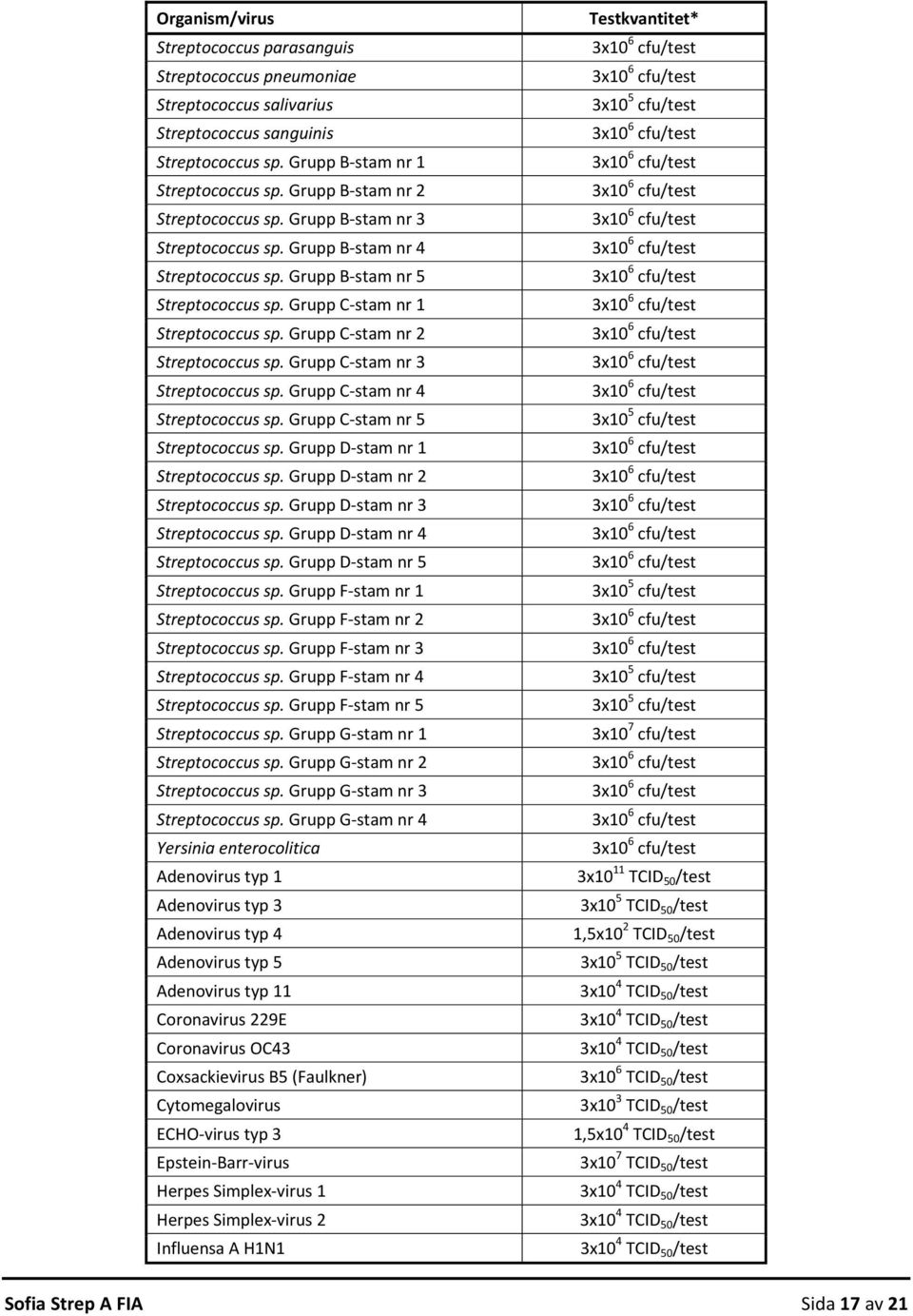 Grupp C stam nr 2 Streptococcus sp. Grupp C stam nr 3 Streptococcus sp. Grupp C stam nr 4 Streptococcus sp. Grupp C stam nr 5 Streptococcus sp. Grupp D stam nr 1 Streptococcus sp.