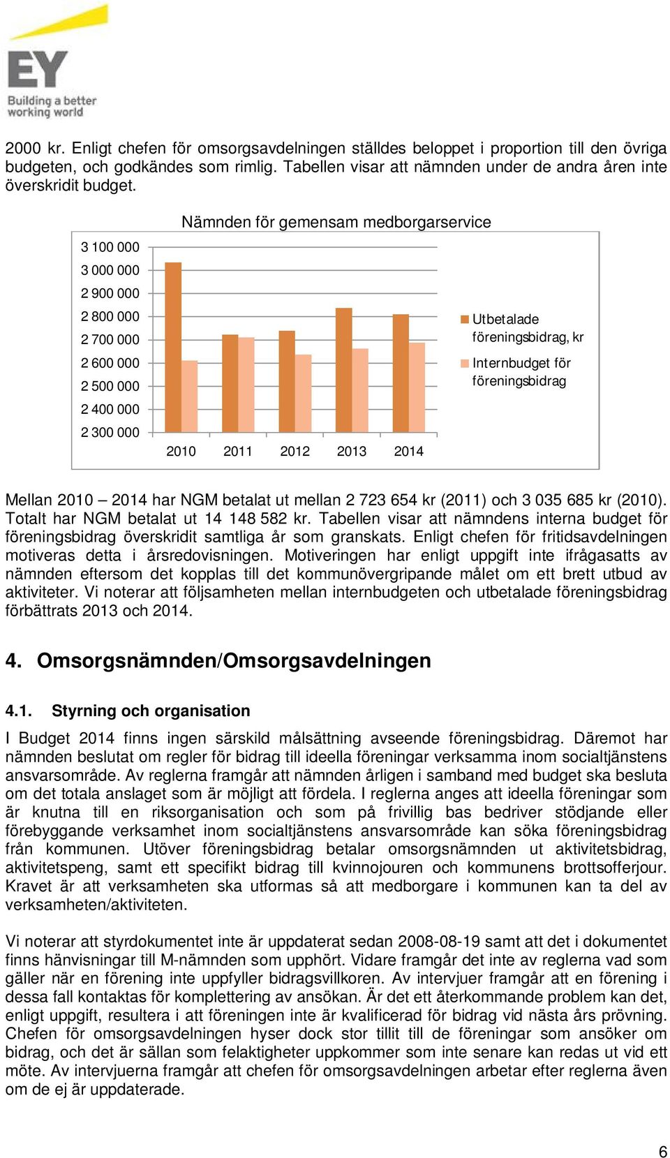 för föreningsbidrag Mellan 2010 2014 har NGM betalat ut mellan 2 723 654 kr (2011) och 3 035 685 kr (2010). Totalt har NGM betalat ut 14 148 582 kr.