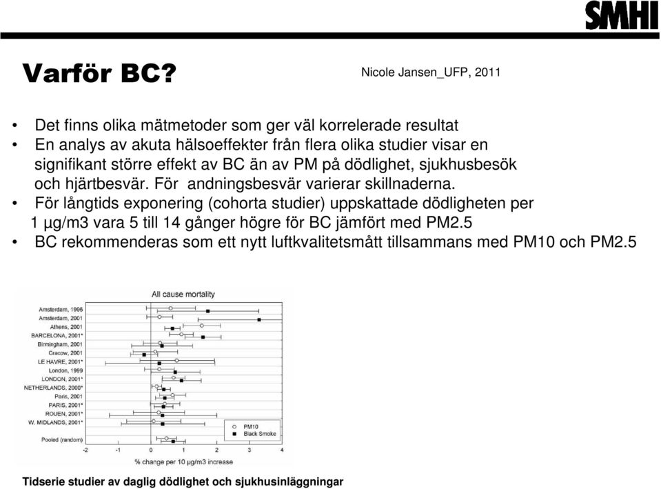 studier visar en signifikant större effekt av BC än av PM på dödlighet, sjukhusbesök och hjärtbesvär.