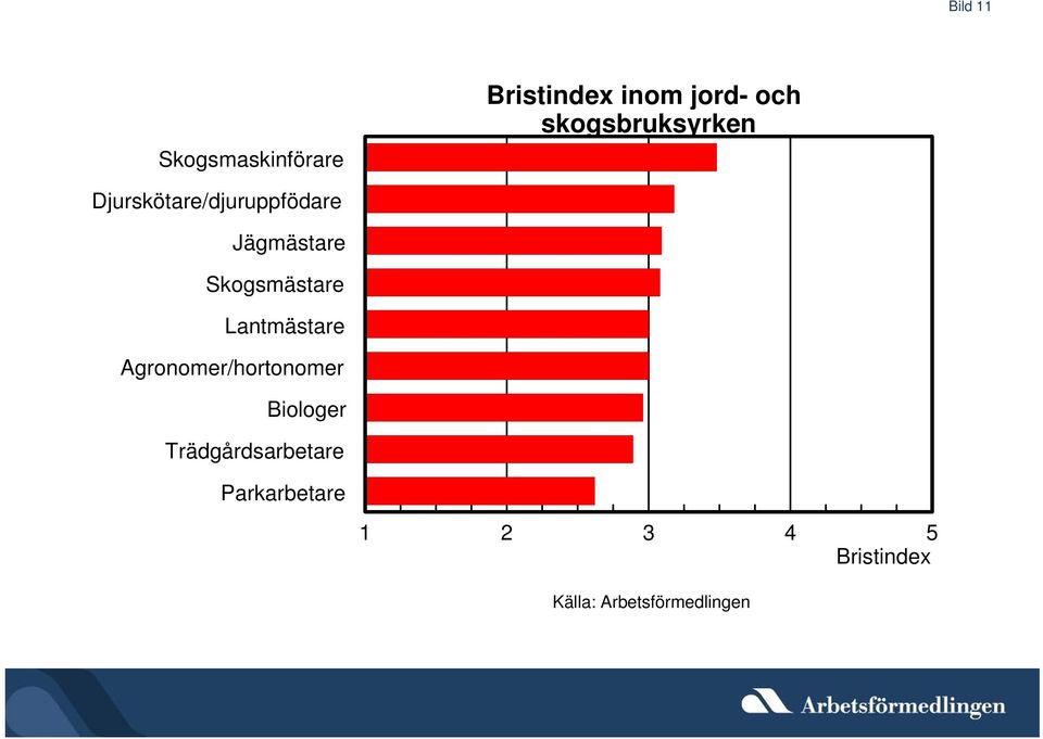 Jägmästare Skogsmästare Lantmästare