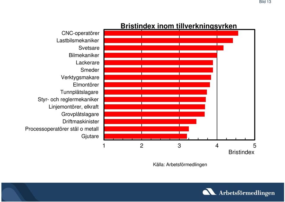 och reglermekaniker Linjemontörer, elkraft Grovplåtslagare