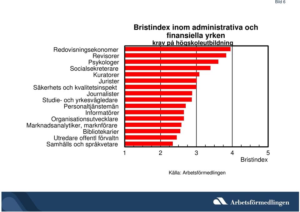 Informatörer Organisationsutvecklare Marknadsanalytiker, marknförare Bibliotekarier Utredare