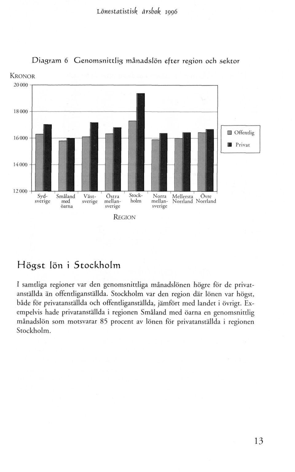 Stockholm var den region där lönen var högst, både för privatanställda och offentliganställda, jämfört med landet i övrigt.