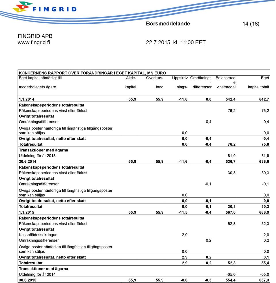 1.2014 55,9 55,9-11,6 0,0 542,4 642,7 Räkenskapsperiodens totalresultat Räkenskapsperiodens vinst eller förlust 76,2 76,2 Övrigt totalresultat Omräkningsdifferenser -0,4-0,4 Övriga poster hänförliga