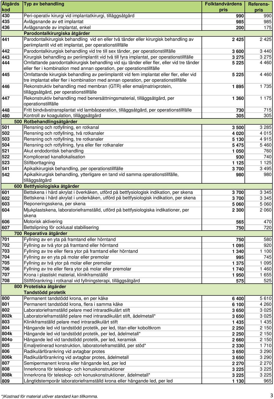 operationstillfälle 442 Parodontalkirurgisk behandling vid tre till sex tänder, per operationstillfälle 3 600 3 440 443 Kirurgisk behandling av periimplantit vid två till fyra implantat, per