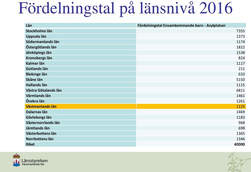 län 633 Skåne län 5150 Hallands län 1115 Västra Götalands län 6811 Värmlands län 1461 Örebro län 1261 Västmanlands län 1125