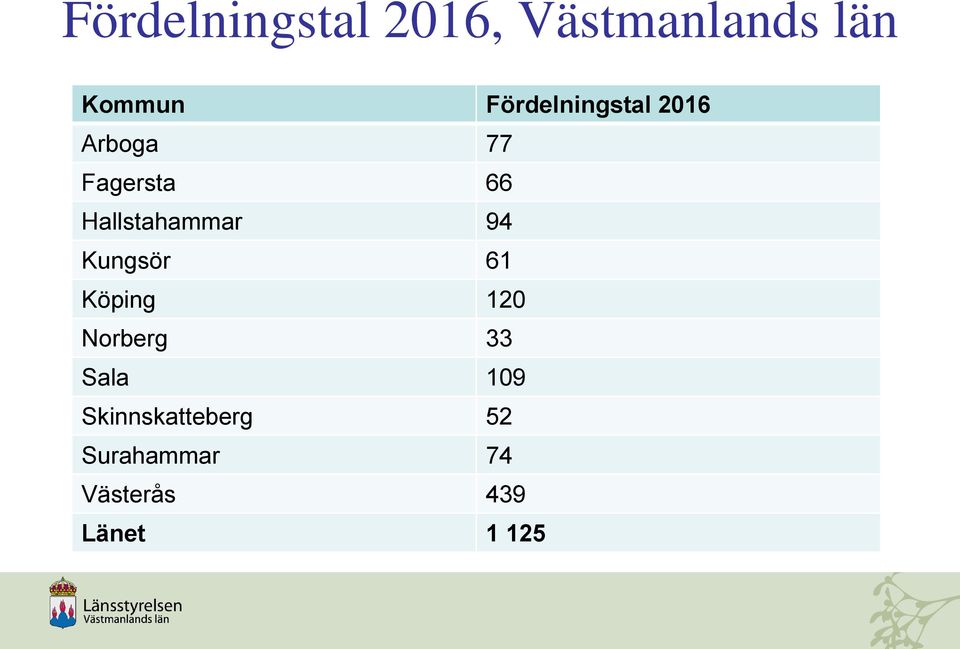 Hallstahammar 94 Kungsör 61 Köping 120 Norberg 33