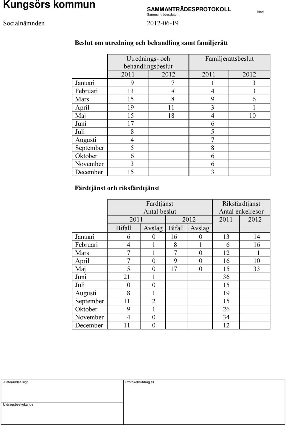 riksfärdtjänst Färdtjänst Antal beslut Riksfärdtjänst Antal enkelresor 2011 2012 2011 2012 Bifall Avslag Bifall Avslag Januari 6 0 16 0 13 14 Februari 4 1