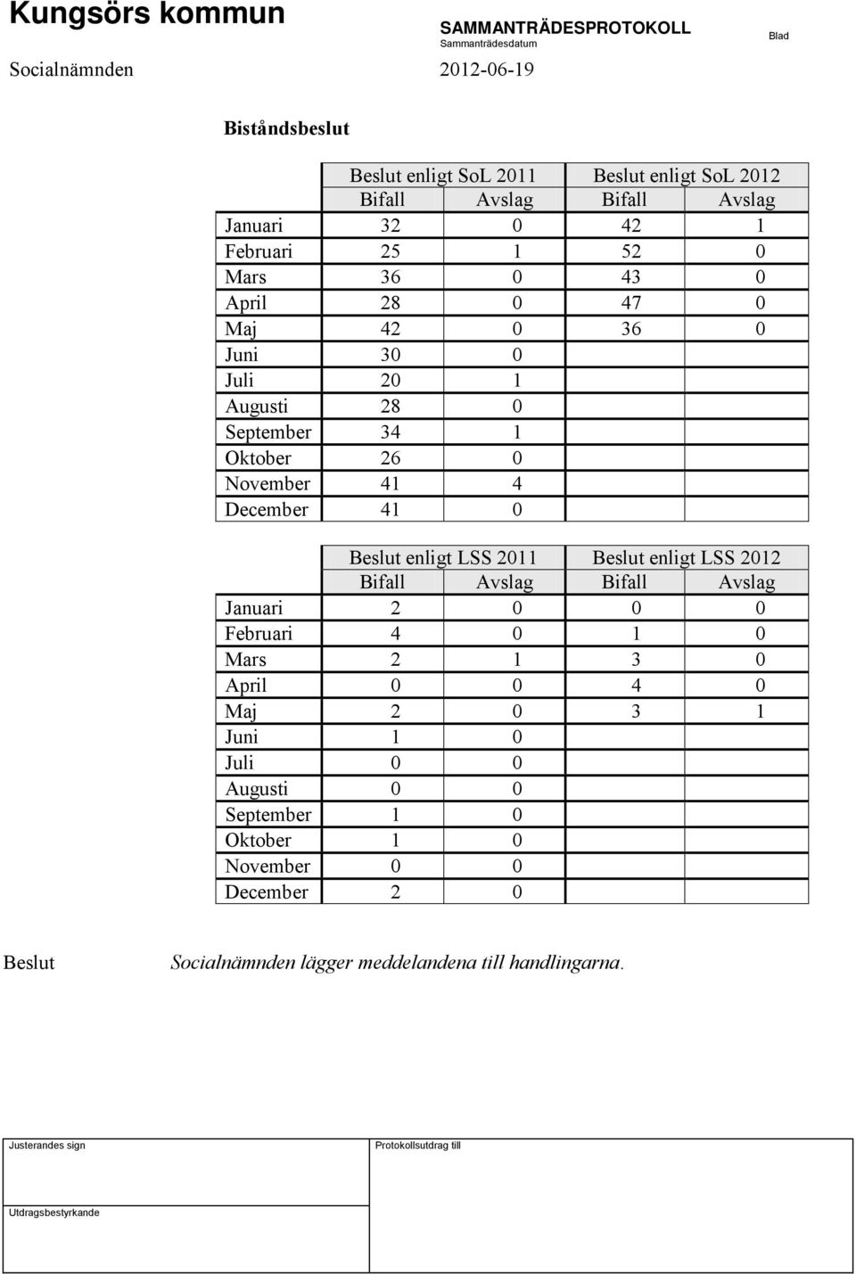 LSS 2011 enligt LSS 2012 Bifall Avslag Bifall Avslag Januari 2 0 0 0 Februari 4 0 1 0 Mars 2 1 3 0 April 0 0 4 0 Maj 2 0 3 1