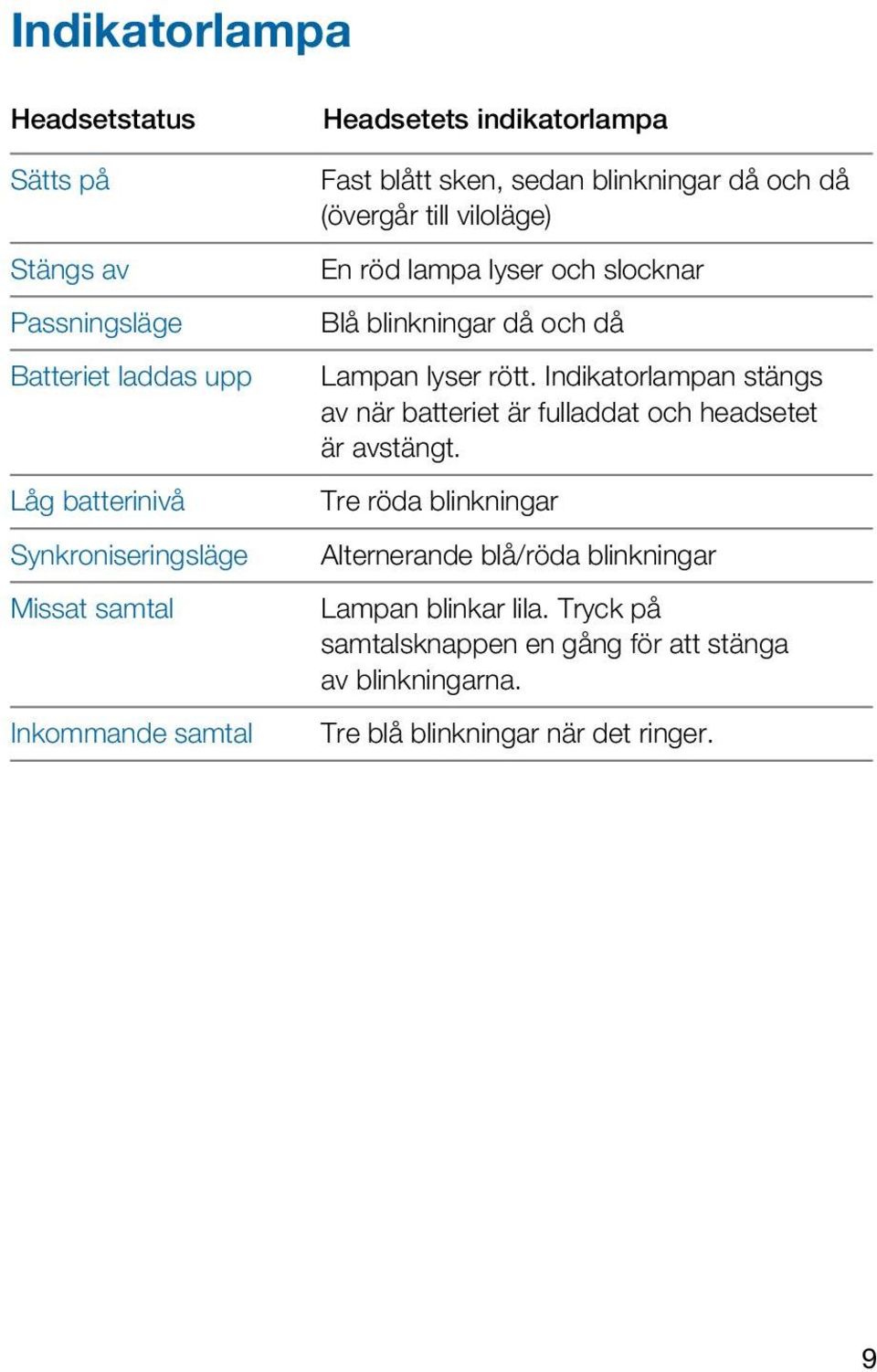 blinkningar då och då Lampan lyser rött. Indikatorlampan stängs av när batteriet är fulladdat och headsetet är avstängt.