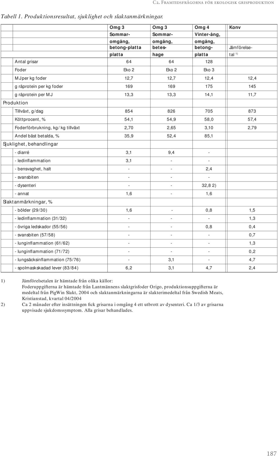 foder 12,7 12,7 12,4 12,4 g råprotein per kg foder 169 169 175 145 g råprotein per MJ 13,3 13,3 14,1 11,7 Produktion Tillväxt, g/dag 854 826 705 873 Köttprocent, % 54,1 54,9 58,0 57,4