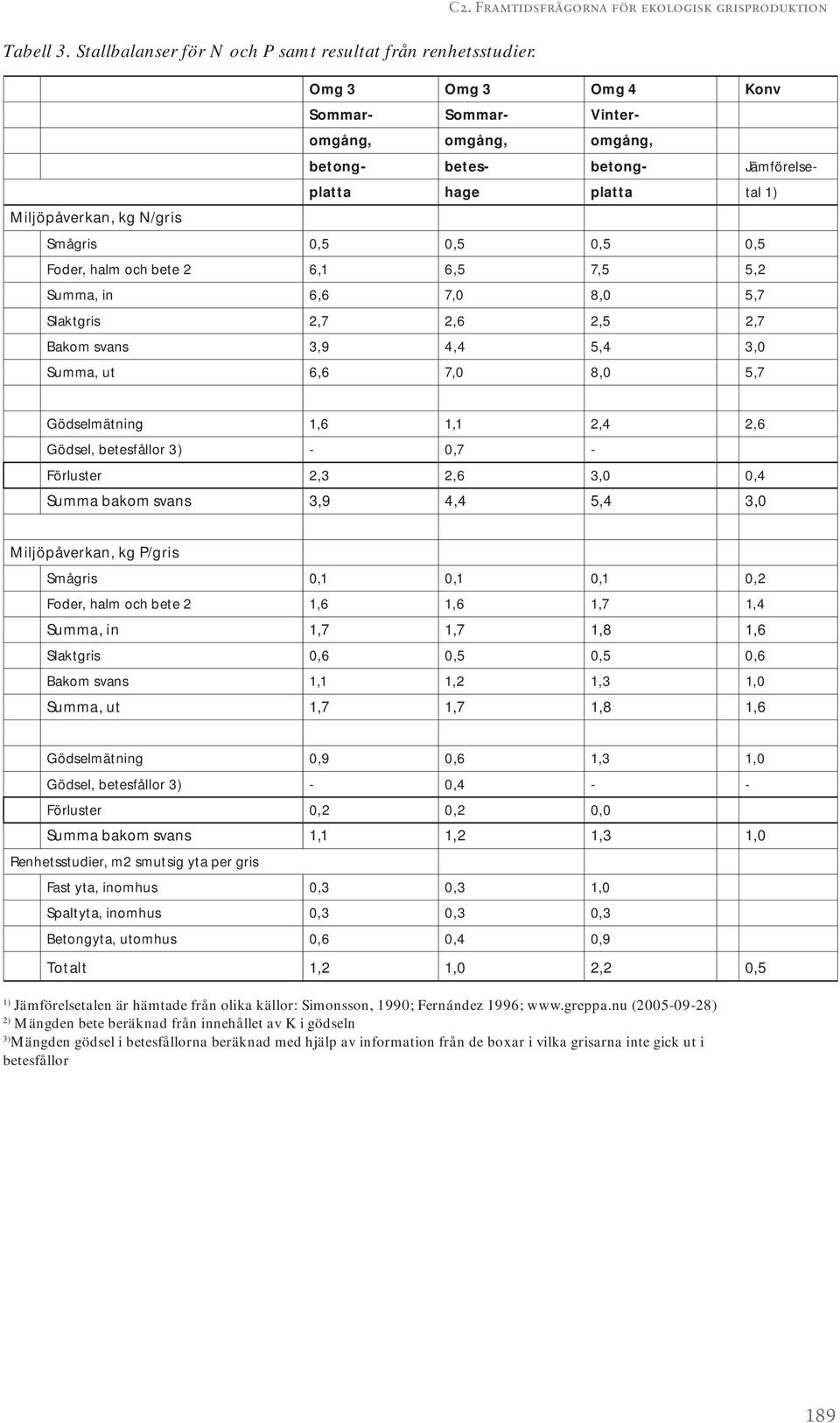 6,1 6,5 7,5 5,2 Summa, in 6,6 7,0 8,0 5,7 Slaktgris 2,7 2,6 2,5 2,7 Bakom svans 3,9 4,4 5,4 3,0 Summa, ut 6,6 7,0 8,0 5,7 Gödselmätning 1,6 1,1 2,4 2,6 Gödsel, betesfållor 3) - 0,7 - Förluster 2,3