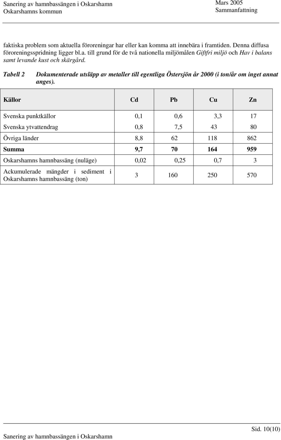 Källor Cd Pb Cu Zn Svenska punktkällor 0,1 0,6 3,3 17 Svenska ytvattendrag 0,8 7,5 43 80 Övriga länder 8,8 62 118 862 Summa 9,7 70 164 959 Oskarshamns