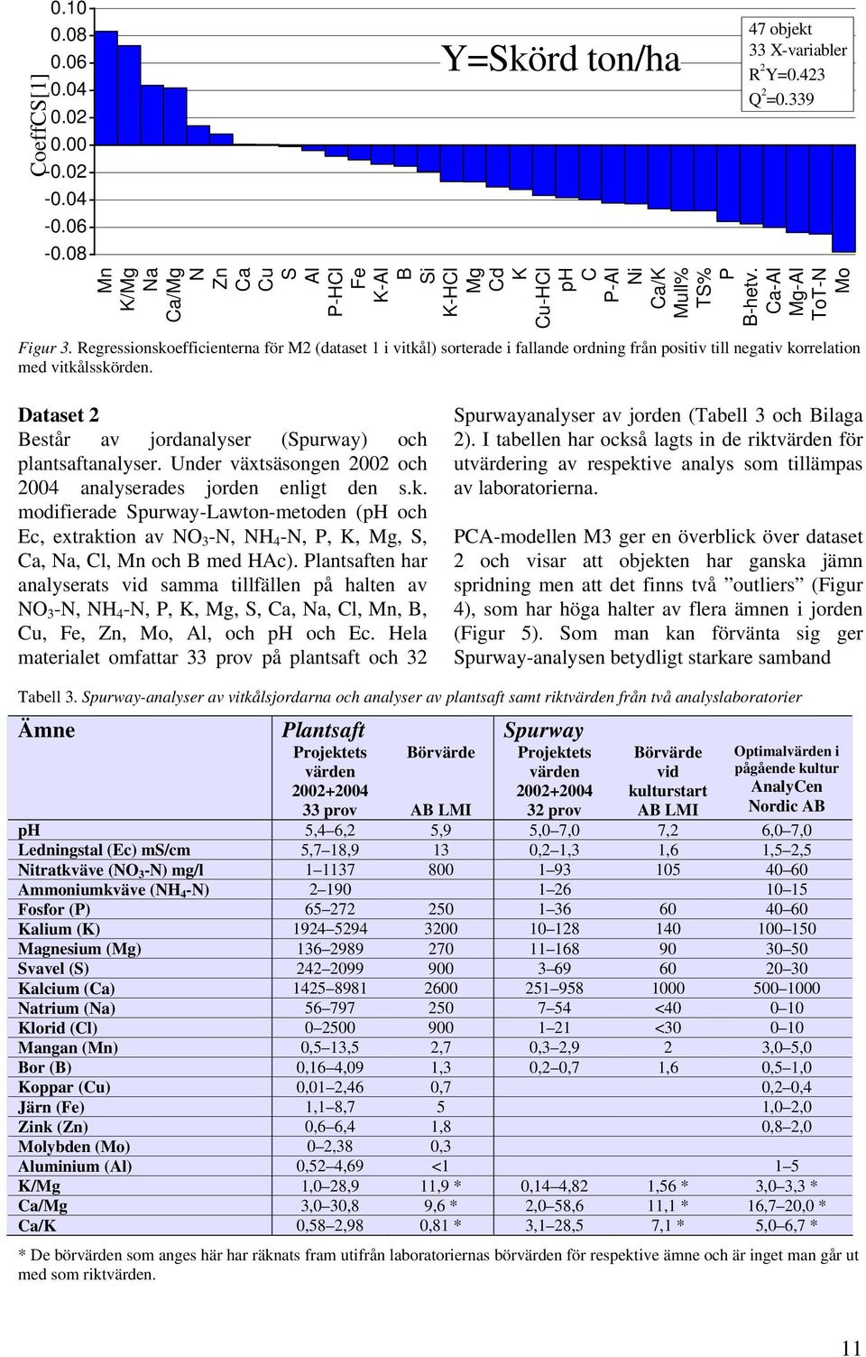 Regressionskoefficienterna för M (dataset 1 i vitkål) sorterade i fallande ordning från positiv till negativ korrelation med vitkålsskörden.