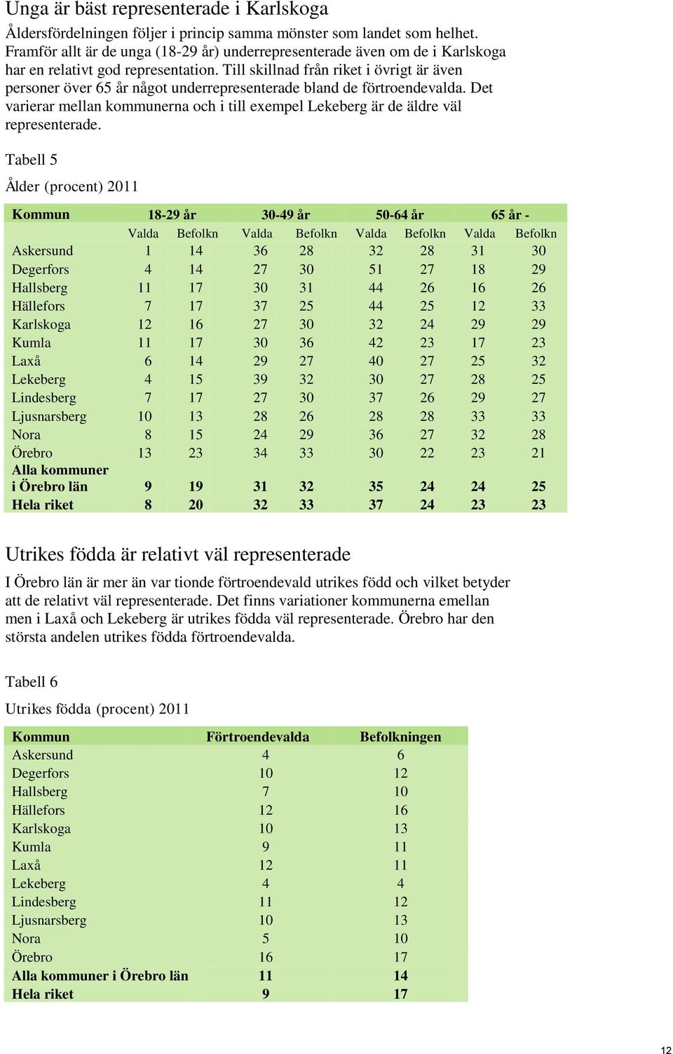 Till skillnad från riket i övrigt är även personer över 65 år något underrepresenterade bland de förtroendevalda.