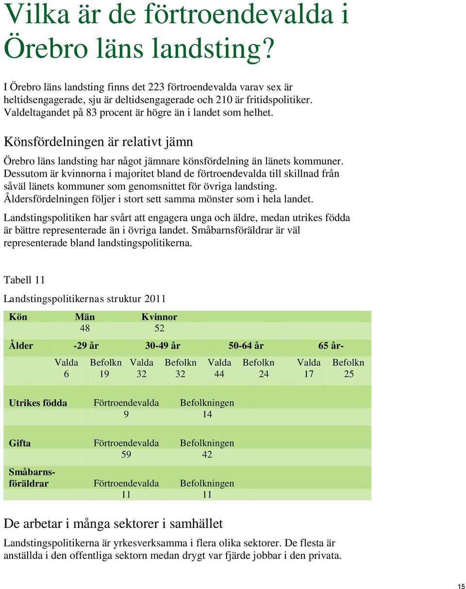 Dessutom är kvinnorna i majoritet bland de förtroendevalda till skillnad från såväl länets kommuner som genomsnittet för övriga landsting.