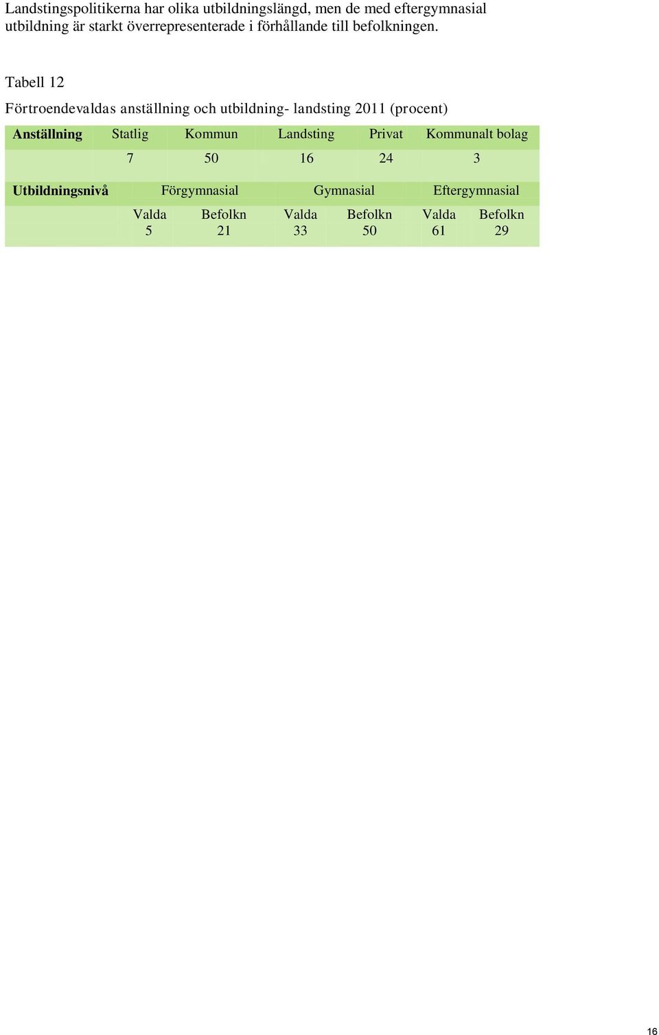 Tabell 12 Förtroendevaldas anställning och utbildning- landsting 2011 (procent) Anställning Statlig