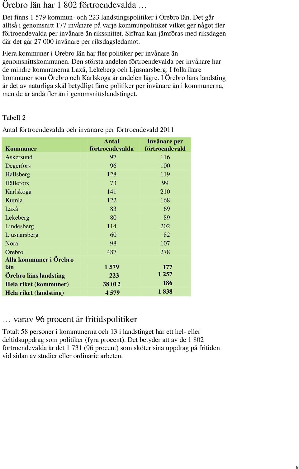 Siffran kan jämföras med riksdagen där det går 27 000 invånare per riksdagsledamot. Flera kommuner i Örebro län har fler politiker per invånare än genomsnittskommunen.