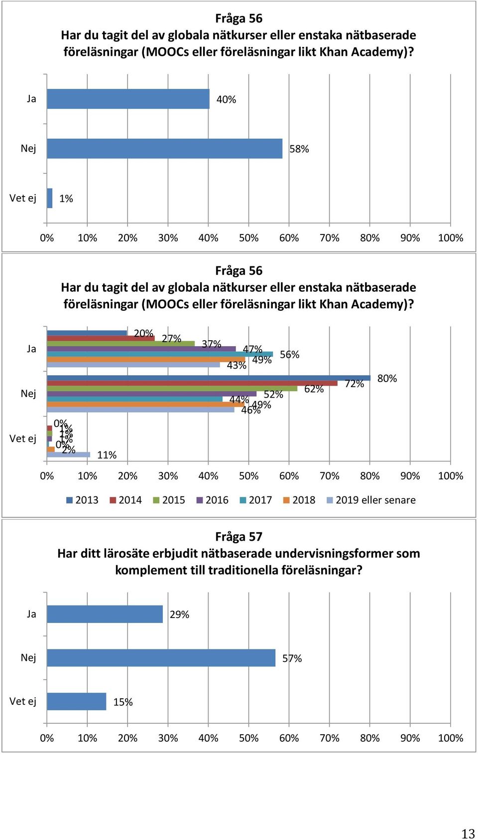 80% 90% 100% 56% 62% 72% 80% 2013 2014 2015 2016 2017 2018 2019 eller senare Fråga 57 Har ditt lärosäte erbjudit nätbaserade undervisningsformer som komplement till