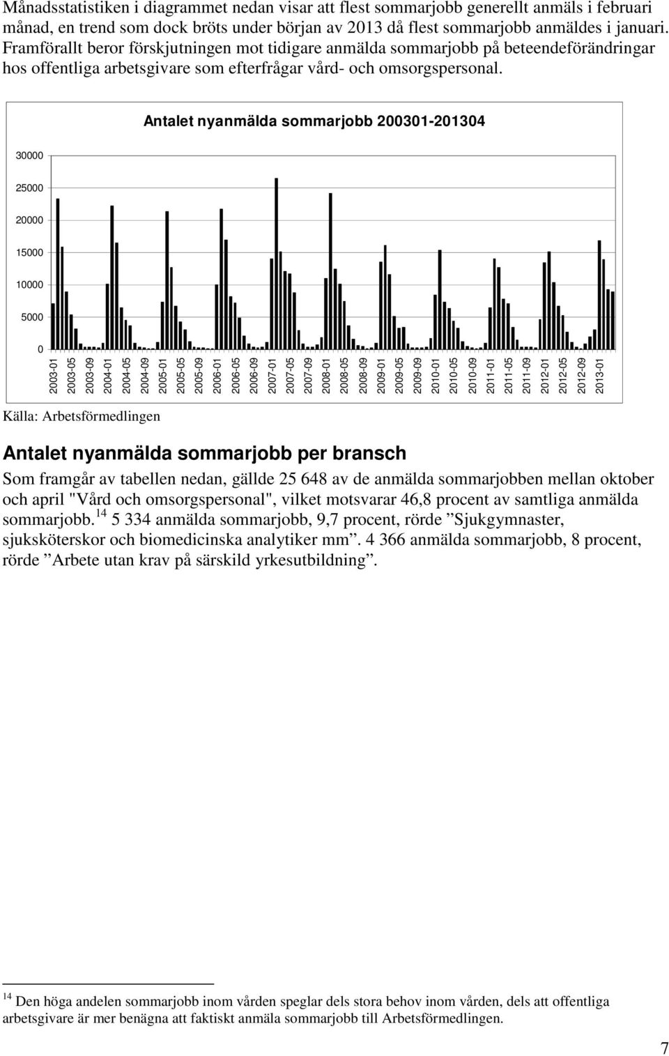 et nyanmälda sommarjobb 200301-201304 30000 25000 20000 15000 10000 5000 0 2003-01 2003-05 2003-09 2004-01 2004-05 2004-09 2005-01 2005-05 2005-09 2006-01 2006-05 2006-09 2007-01 2007-05 2007-09