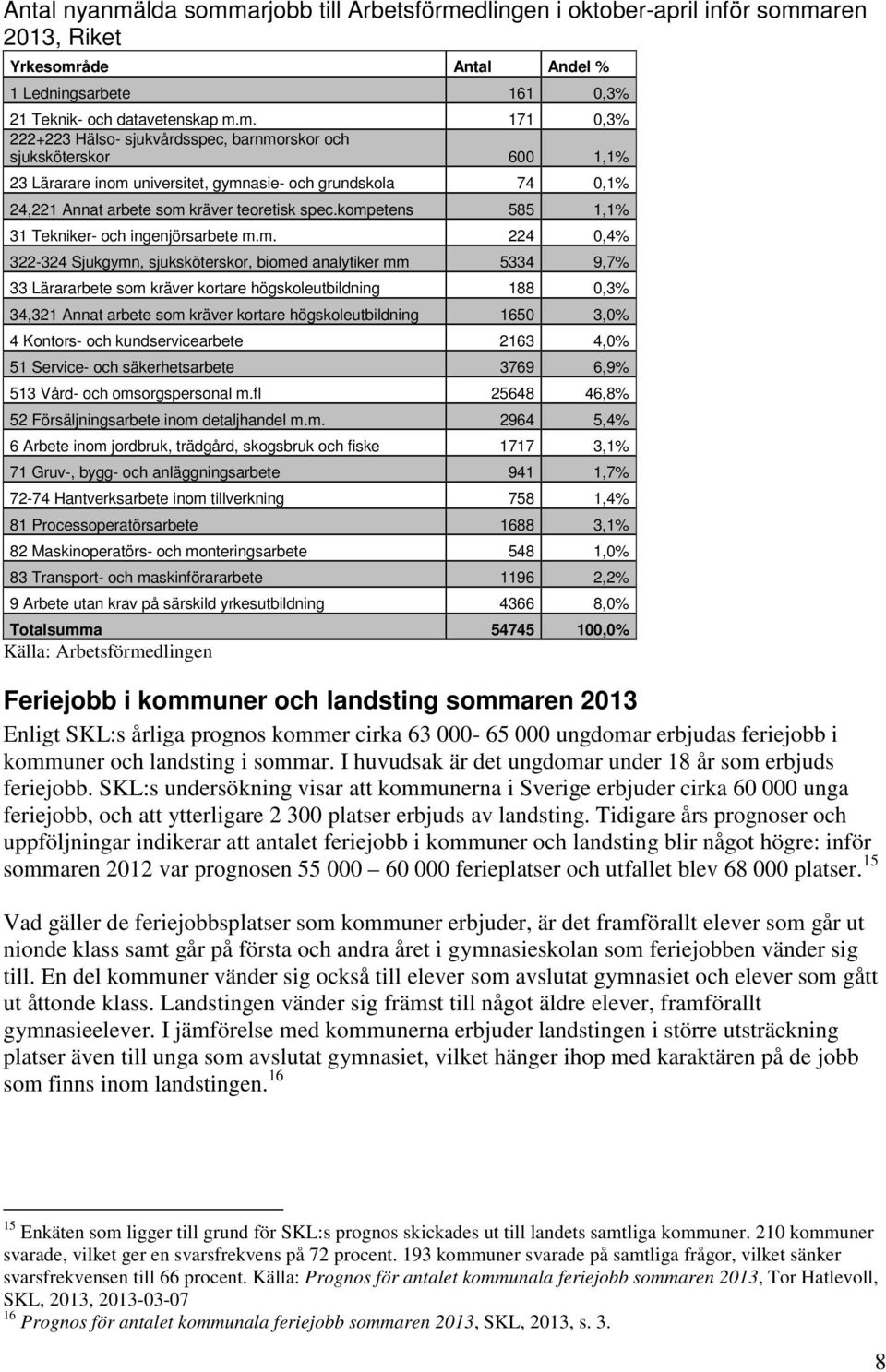 Annat arbete som kräver kortare högskoleutbildning 1650 3,0% 4 Kontors- och kundservicearbete 2163 4,0% 51 Service- och säkerhetsarbete 3769 6,9% 513 Vård- och omsorgspersonal m.