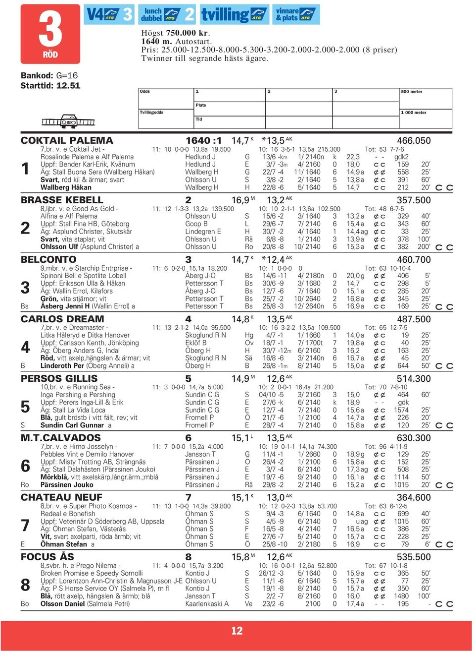 300 Tot: 53 7-7-6 Rosalinde Palema e Alf Palema Hedlund J G 13/6 -km 1/ 2140n k 22,3 - - gdk2 Uppf: Bender Karl-Erik, Kvänum Hedlund J E 3/7-3m 4/ 2160 0 18,0 159 20 1 Äg: Stall Buona Sera (Wallberg