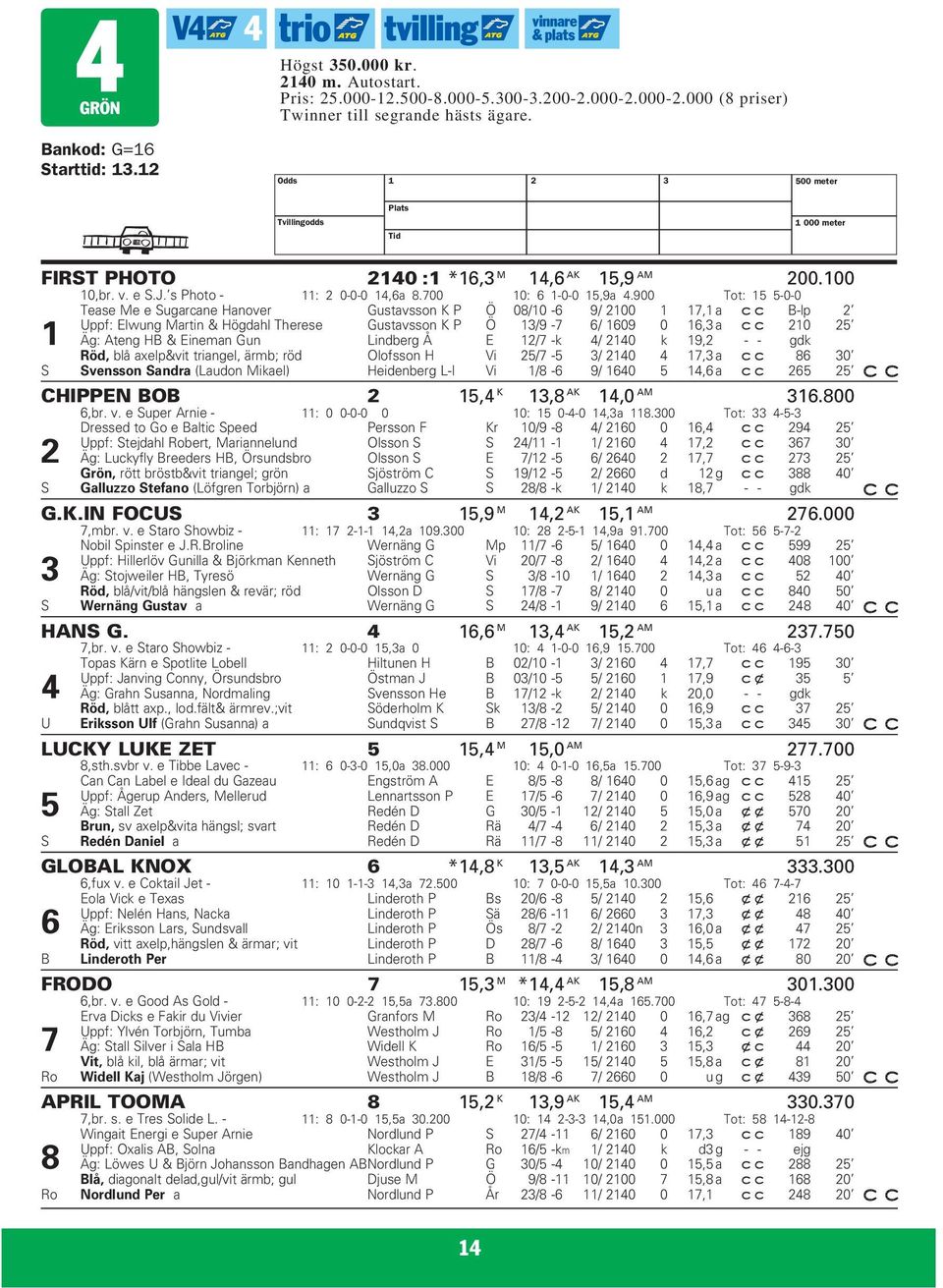 900 Tot: 15 5-0-0 Tease Me e Sugarcane Hanover Gustavsson K P Ö 08/10-6 9/ 2100 1 17,1 a B-lp 2 Uppf: Elwung Martin & Högdahl Therese Gustavsson K P Ö 13/9-7 6/ 1609 0 16,3 a 210 25 1 Äg: Ateng HB &