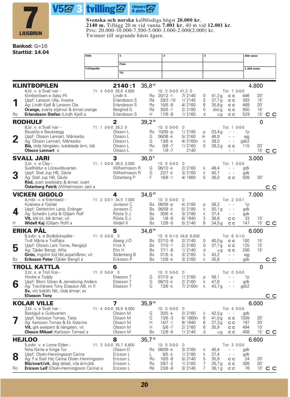 800 10: 3 0-0-0 41,2 0 Tot: 7 0-0-0 Klintbotösen e Aaby Pil Lindh K Ro 20/12-1 7/ 2140 0 41,2 g 446 20 Uppf: Larsson Ulla, Avesta Erlandsson S Rä 28/3-10 1/ 2140 5 37,7 g 393 15 1 Äg: Lindh Kjell &