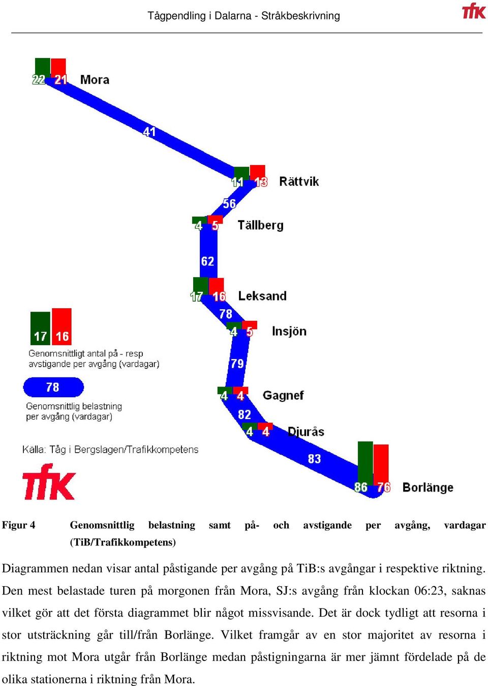 Den mest belastade turen på morgonen från Mora, SJ:s avgång från klockan 06:23, saknas vilket gör att det första diagrammet blir något missvisande.