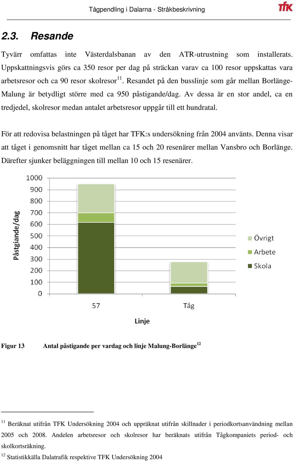 Resandet på den busslinje som går mellan Borlänge- Malung är betydligt större med ca 950 påstigande/dag.
