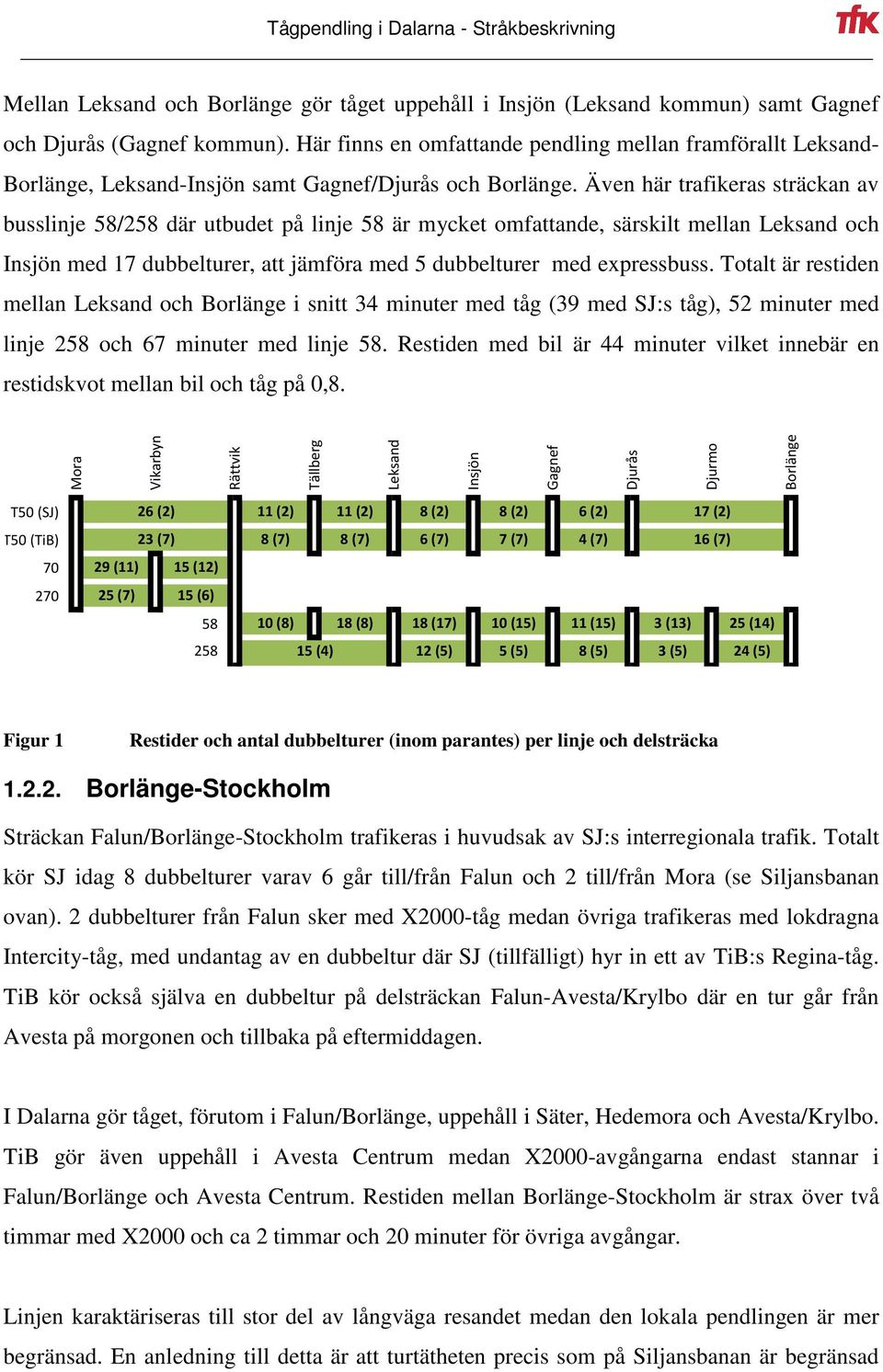 Även här trafikeras sträckan av busslinje 58/258 där utbudet på linje 58 är mycket omfattande, särskilt mellan Leksand och Insjön med 17 dubbelturer, att jämföra med 5 dubbelturer med expressbuss.