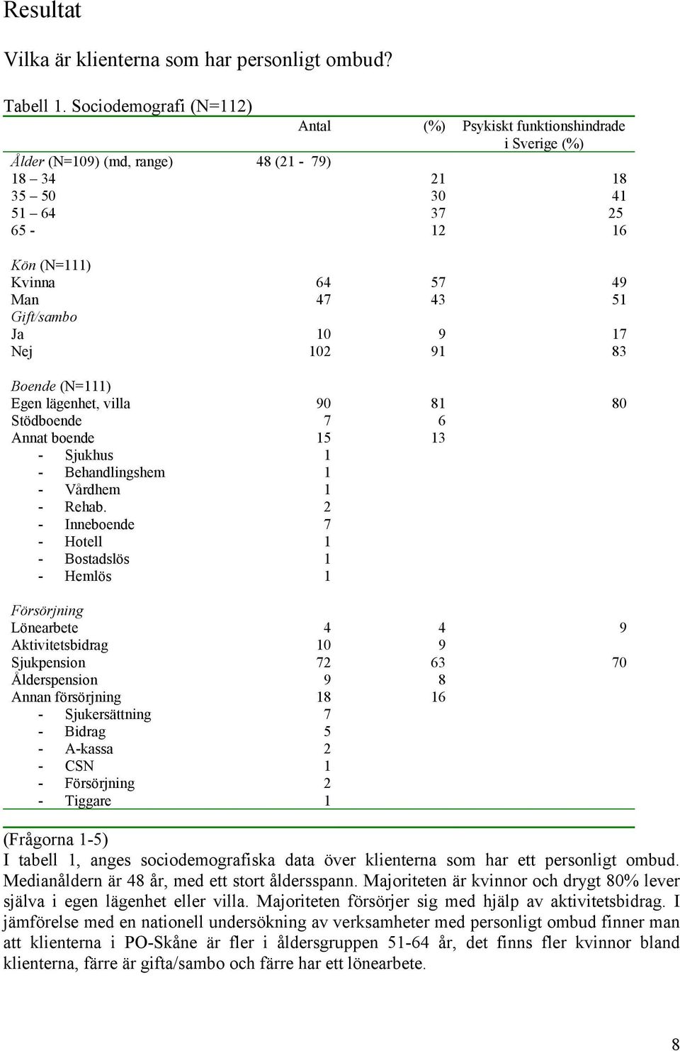 49 5 7 83 Boende (N=) Egen lägenhet, villa Stödboende Annat boende - Sjukhus - Behandlingshem - Vårdhem - Rehab.